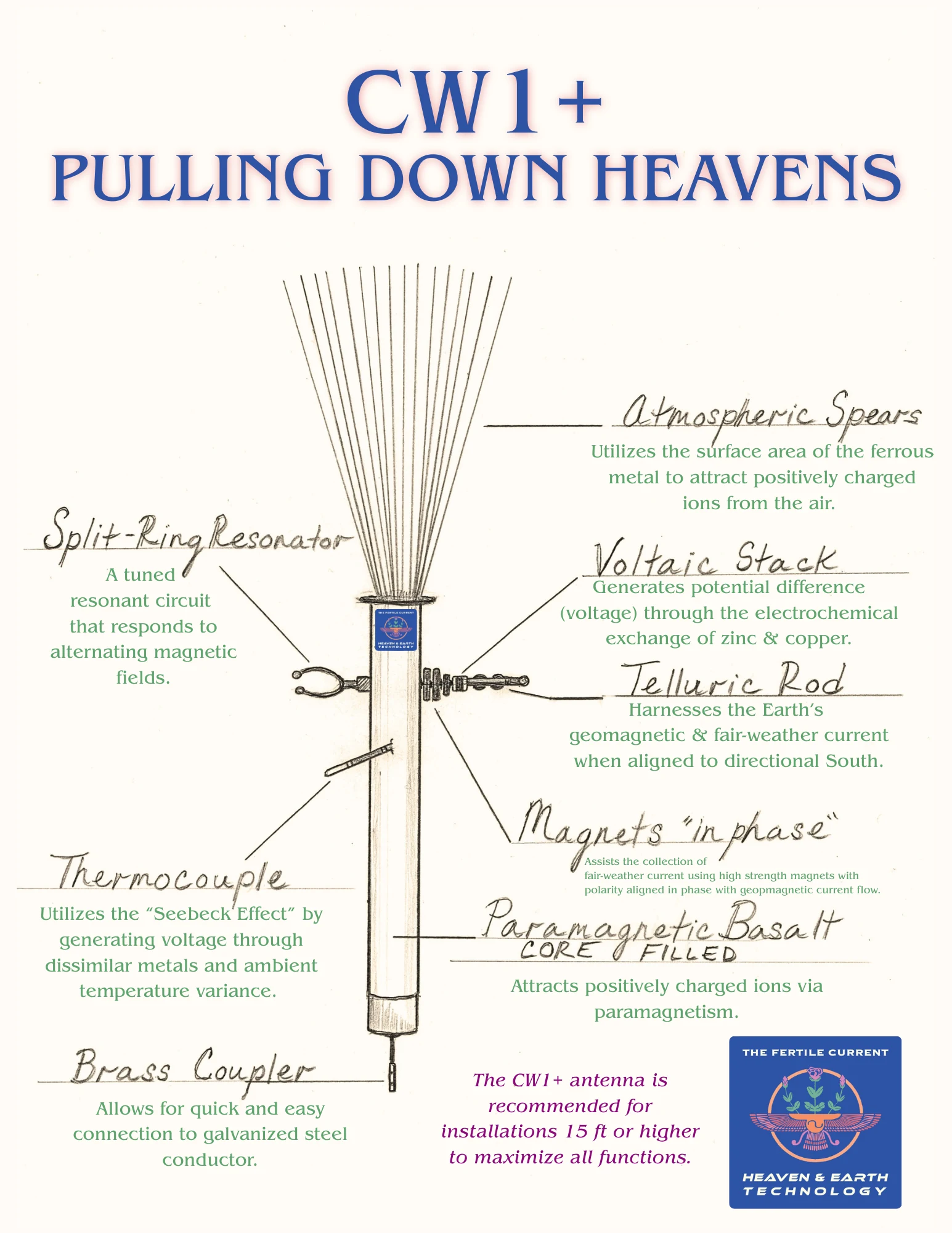 Pré-visualização do diagrama CW1+ Pulling Down Heavens