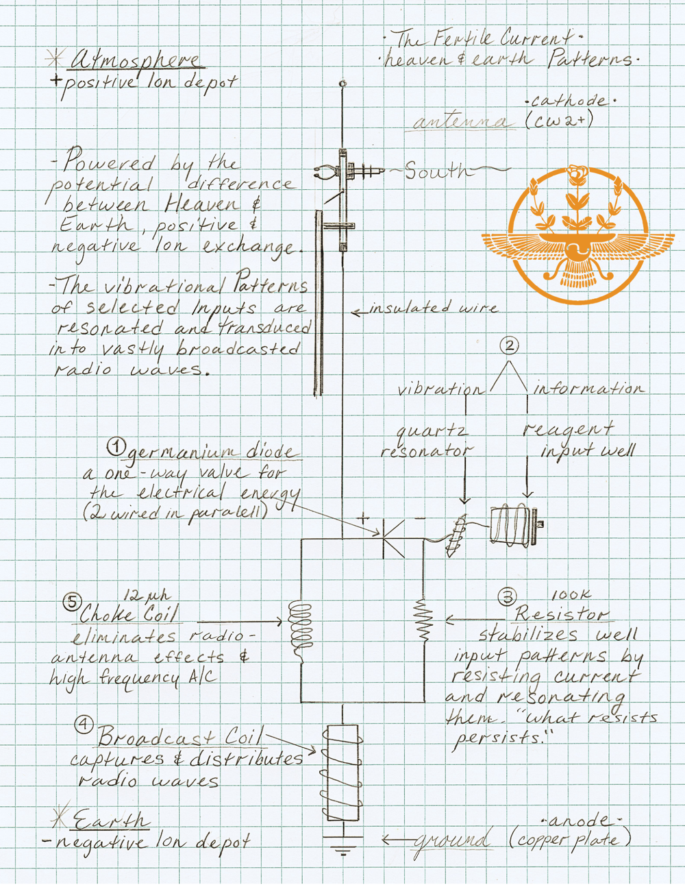 Diagrama desenhado à mão do circuito do Heaven & Earth Patterns Soil Broadcaster: antena, díodo de germânio, ressonador de quartzo e poço de entrada de reagentes, resistência, bobina de choque e bobina de emissão, com a placa do ânodo na terra.