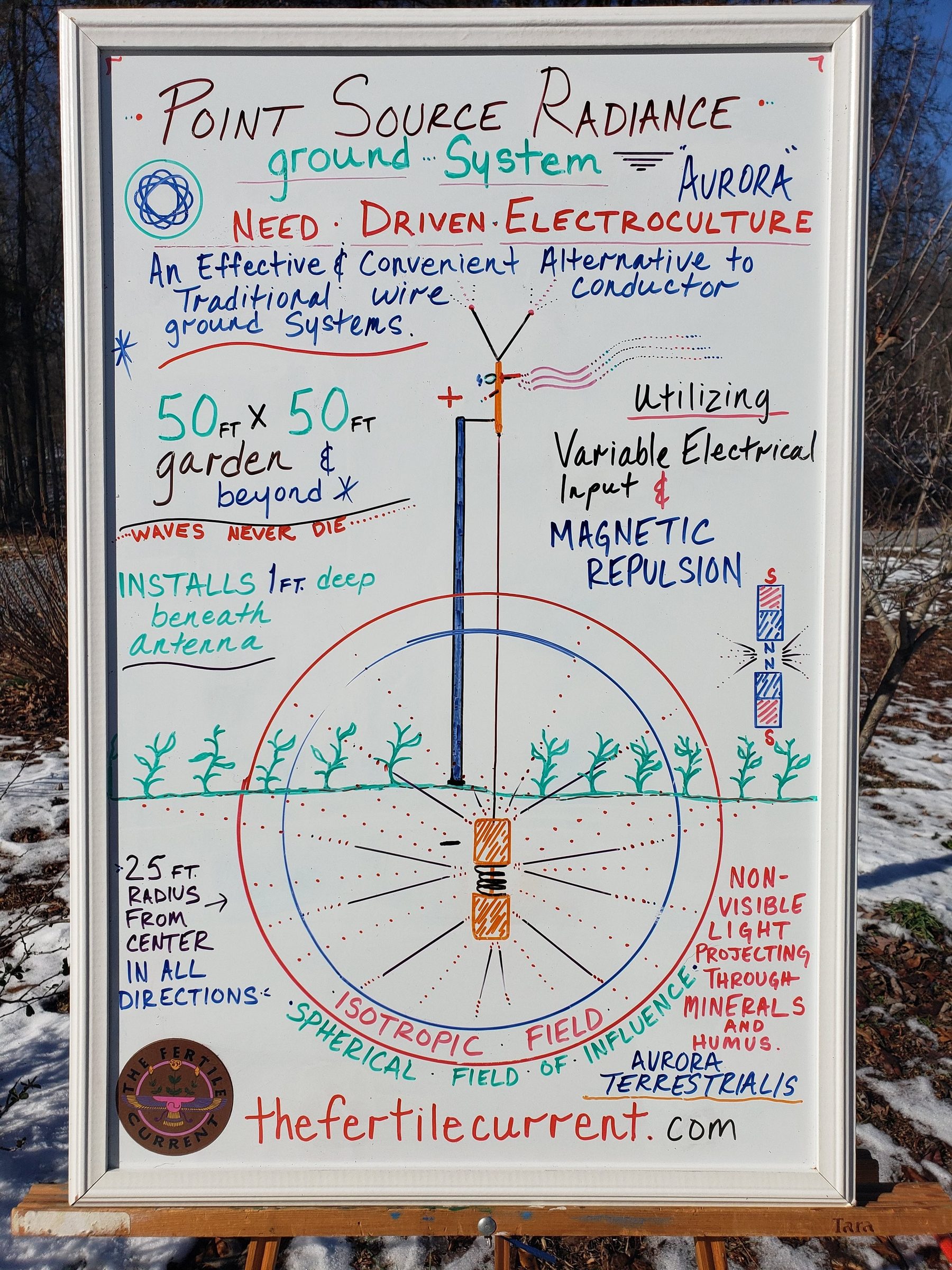 Point Source Radiance ground system poster: Need Driven Electroculture, covers a 50ft by 50ft garden and beyond, installs 1ft deep beneath the antenna with a 25ft radius isotropic field of influence